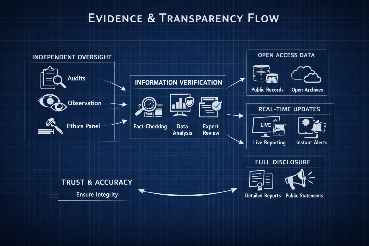 Evidence & Transparency Flow Diagram