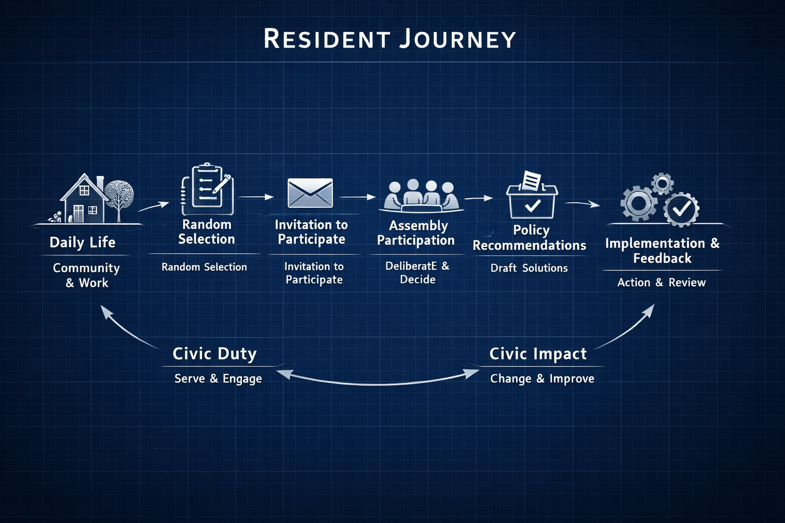 Resident Journey Diagram